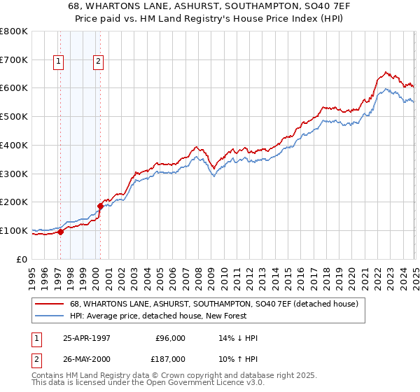 68, WHARTONS LANE, ASHURST, SOUTHAMPTON, SO40 7EF: Price paid vs HM Land Registry's House Price Index