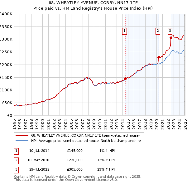 68, WHEATLEY AVENUE, CORBY, NN17 1TE: Price paid vs HM Land Registry's House Price Index