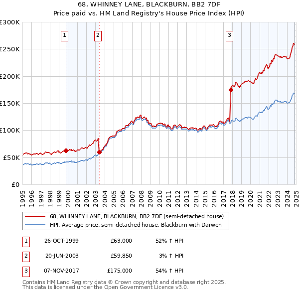 68, WHINNEY LANE, BLACKBURN, BB2 7DF: Price paid vs HM Land Registry's House Price Index