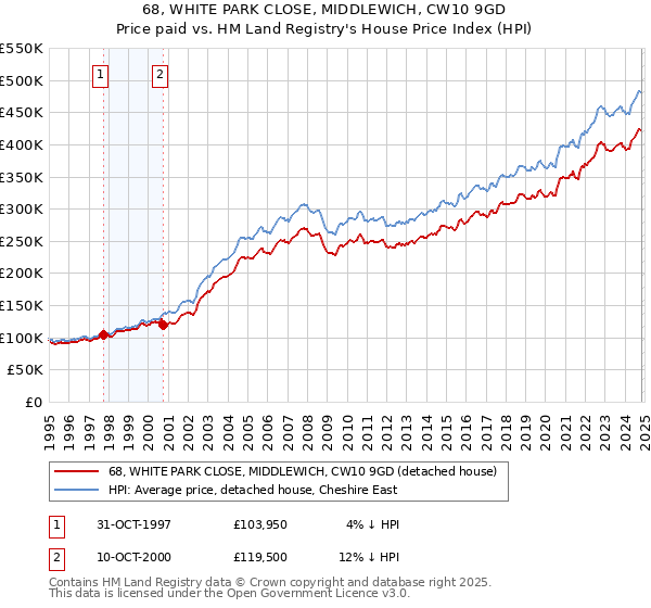 68, WHITE PARK CLOSE, MIDDLEWICH, CW10 9GD: Price paid vs HM Land Registry's House Price Index