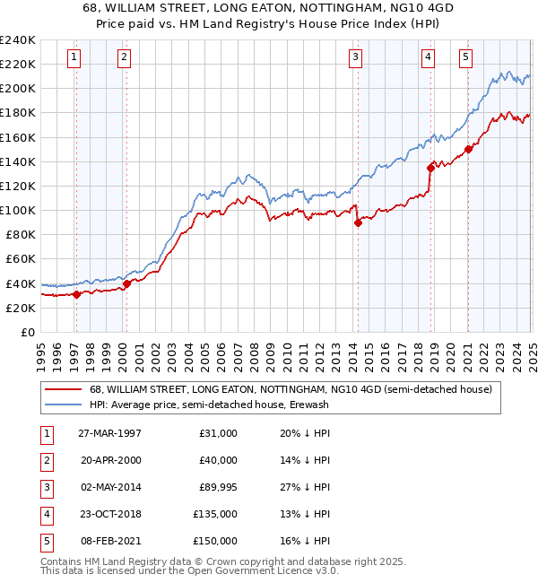 68, WILLIAM STREET, LONG EATON, NOTTINGHAM, NG10 4GD: Price paid vs HM Land Registry's House Price Index