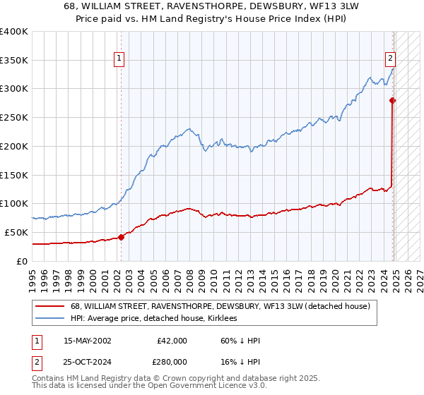 68, WILLIAM STREET, RAVENSTHORPE, DEWSBURY, WF13 3LW: Price paid vs HM Land Registry's House Price Index