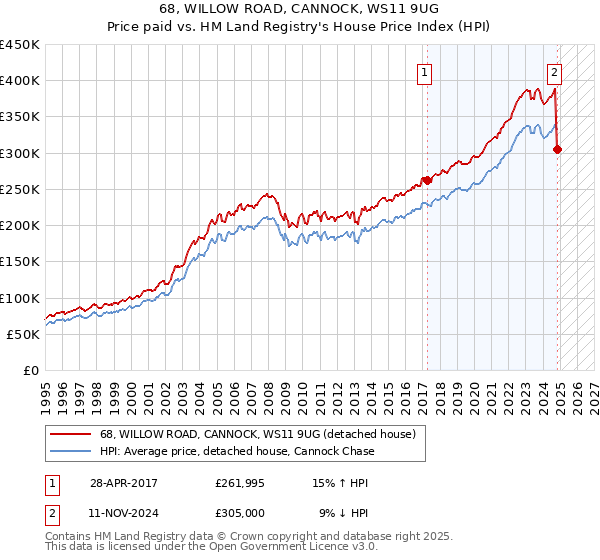 68, WILLOW ROAD, CANNOCK, WS11 9UG: Price paid vs HM Land Registry's House Price Index