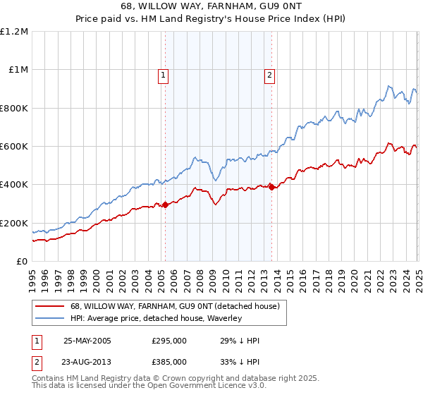 68, WILLOW WAY, FARNHAM, GU9 0NT: Price paid vs HM Land Registry's House Price Index