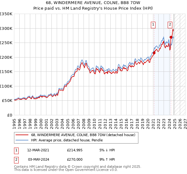 68, WINDERMERE AVENUE, COLNE, BB8 7DW: Price paid vs HM Land Registry's House Price Index