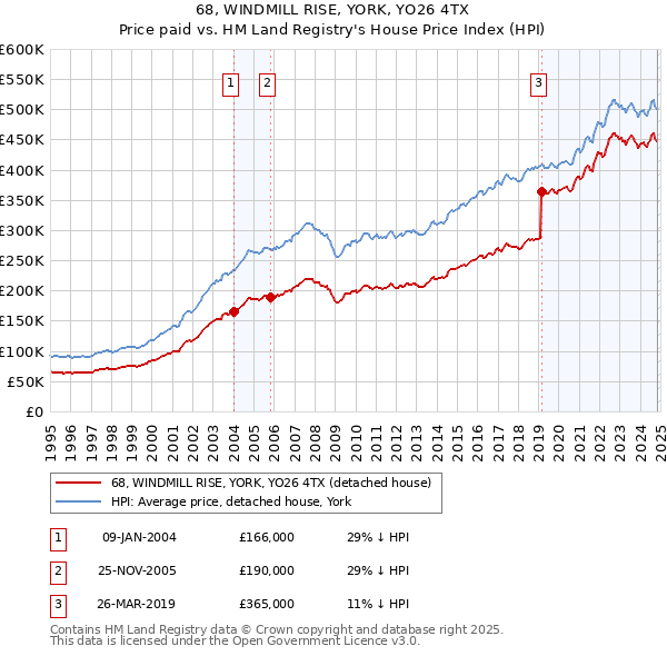 68, WINDMILL RISE, YORK, YO26 4TX: Price paid vs HM Land Registry's House Price Index