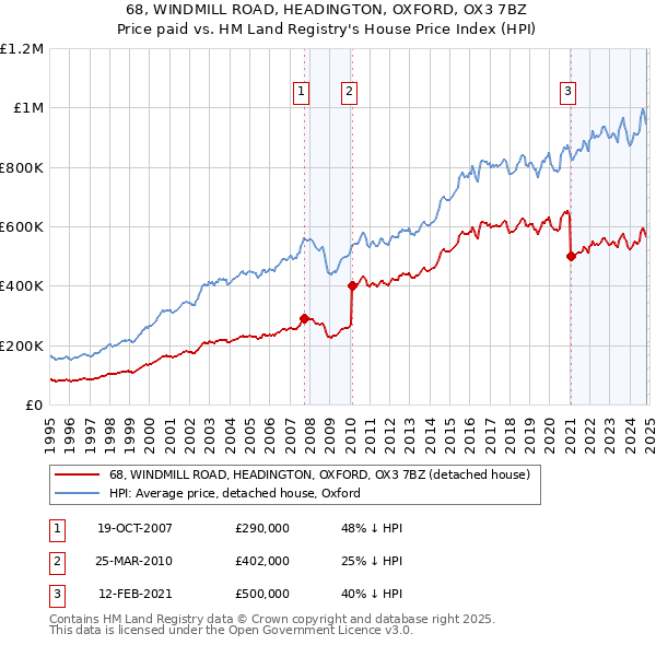 68, WINDMILL ROAD, HEADINGTON, OXFORD, OX3 7BZ: Price paid vs HM Land Registry's House Price Index