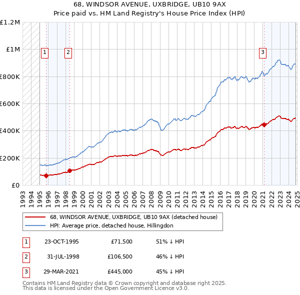 68, WINDSOR AVENUE, UXBRIDGE, UB10 9AX: Price paid vs HM Land Registry's House Price Index