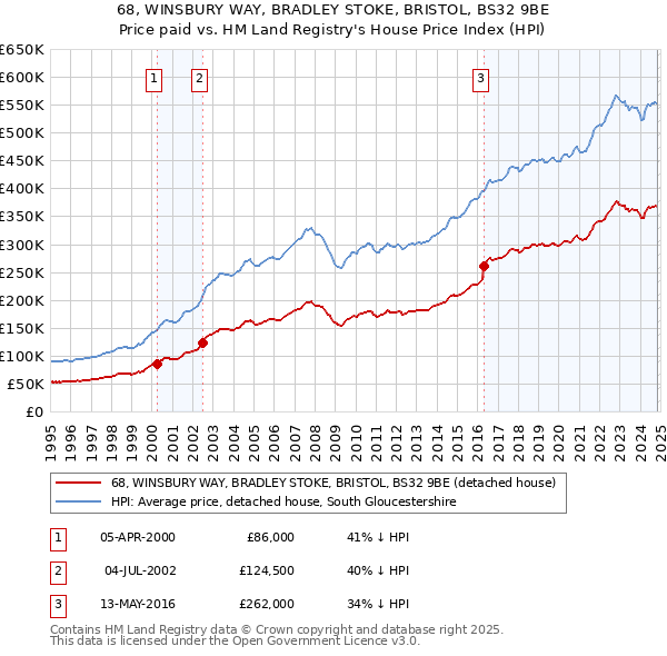 68, WINSBURY WAY, BRADLEY STOKE, BRISTOL, BS32 9BE: Price paid vs HM Land Registry's House Price Index