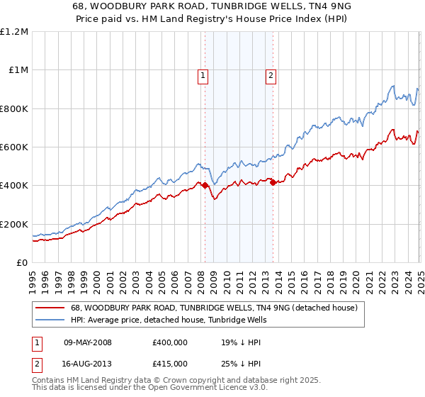 68, WOODBURY PARK ROAD, TUNBRIDGE WELLS, TN4 9NG: Price paid vs HM Land Registry's House Price Index