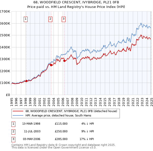 68, WOODFIELD CRESCENT, IVYBRIDGE, PL21 0FB: Price paid vs HM Land Registry's House Price Index