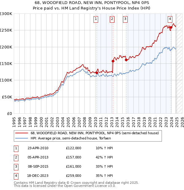 68, WOODFIELD ROAD, NEW INN, PONTYPOOL, NP4 0PS: Price paid vs HM Land Registry's House Price Index