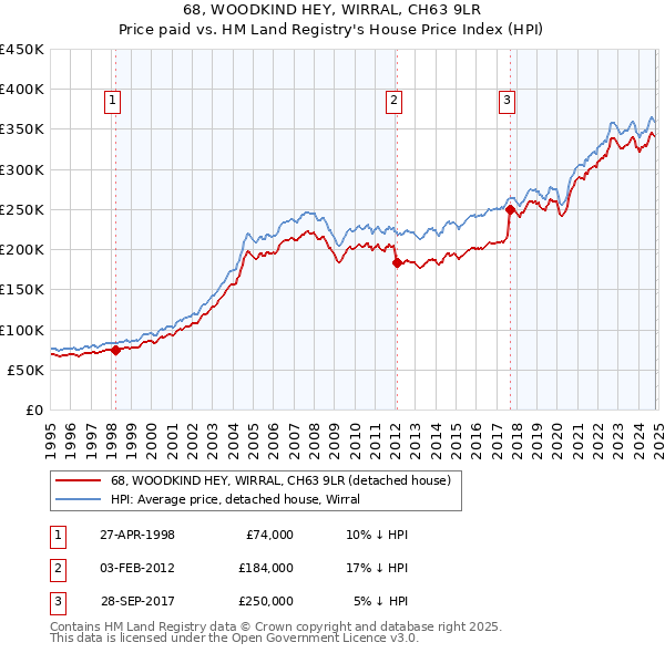 68, WOODKIND HEY, WIRRAL, CH63 9LR: Price paid vs HM Land Registry's House Price Index