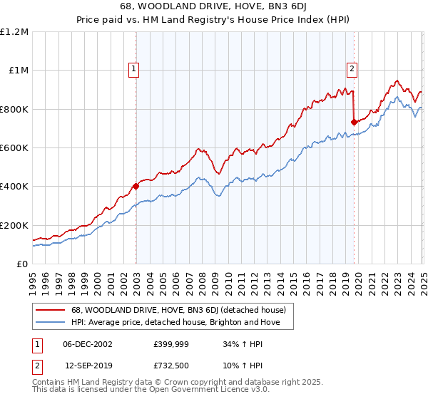 68, WOODLAND DRIVE, HOVE, BN3 6DJ: Price paid vs HM Land Registry's House Price Index