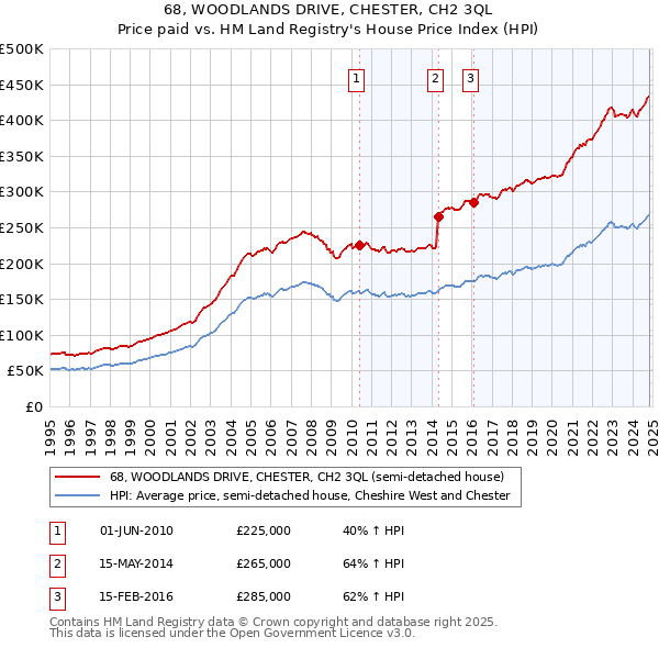 68, WOODLANDS DRIVE, CHESTER, CH2 3QL: Price paid vs HM Land Registry's House Price Index