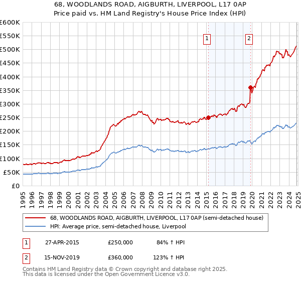 68, WOODLANDS ROAD, AIGBURTH, LIVERPOOL, L17 0AP: Price paid vs HM Land Registry's House Price Index