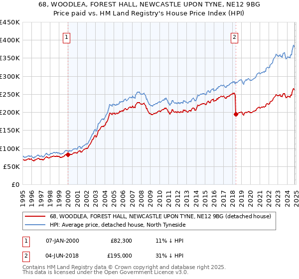 68, WOODLEA, FOREST HALL, NEWCASTLE UPON TYNE, NE12 9BG: Price paid vs HM Land Registry's House Price Index