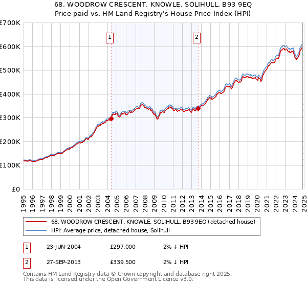 68, WOODROW CRESCENT, KNOWLE, SOLIHULL, B93 9EQ: Price paid vs HM Land Registry's House Price Index