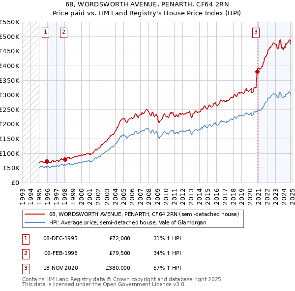 68, WORDSWORTH AVENUE, PENARTH, CF64 2RN: Price paid vs HM Land Registry's House Price Index