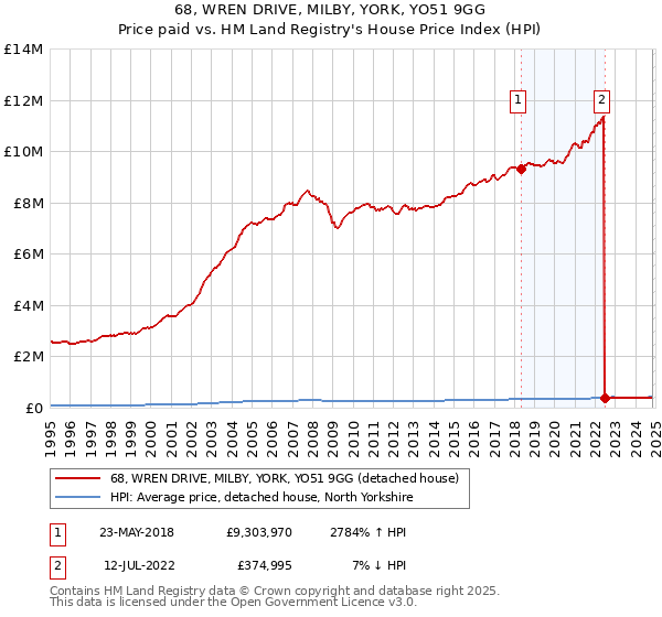 68, WREN DRIVE, MILBY, YORK, YO51 9GG: Price paid vs HM Land Registry's House Price Index