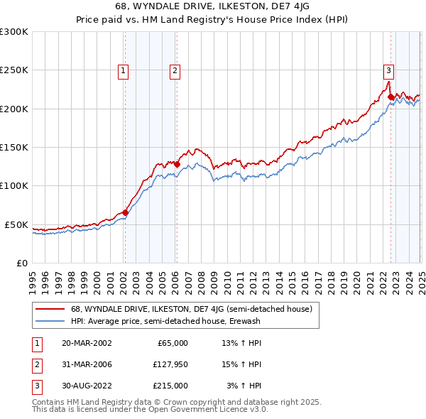 68, WYNDALE DRIVE, ILKESTON, DE7 4JG: Price paid vs HM Land Registry's House Price Index