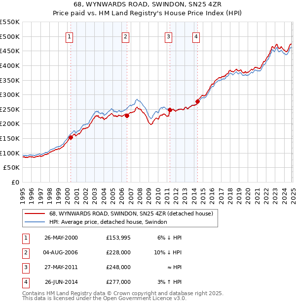 68, WYNWARDS ROAD, SWINDON, SN25 4ZR: Price paid vs HM Land Registry's House Price Index