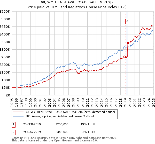 68, WYTHENSHAWE ROAD, SALE, M33 2JX: Price paid vs HM Land Registry's House Price Index