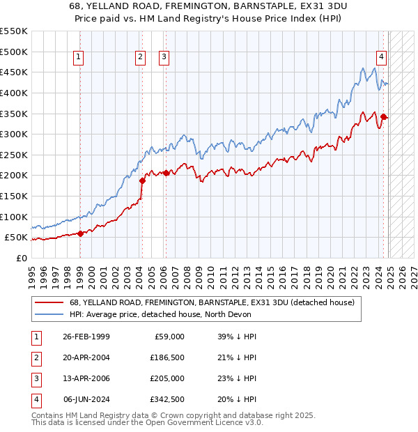 68, YELLAND ROAD, FREMINGTON, BARNSTAPLE, EX31 3DU: Price paid vs HM Land Registry's House Price Index