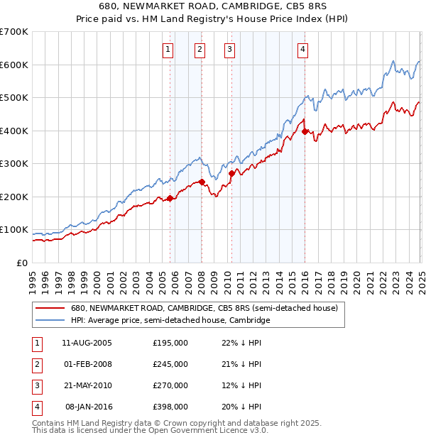 680, NEWMARKET ROAD, CAMBRIDGE, CB5 8RS: Price paid vs HM Land Registry's House Price Index