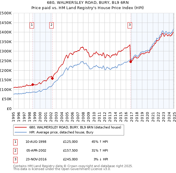 680, WALMERSLEY ROAD, BURY, BL9 6RN: Price paid vs HM Land Registry's House Price Index