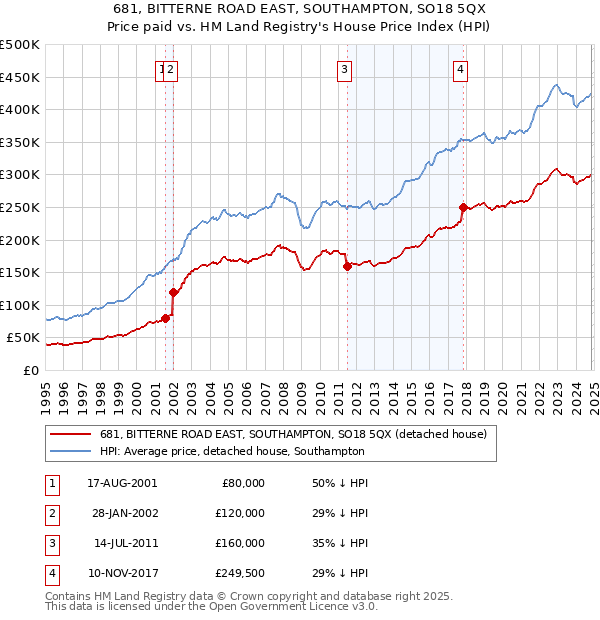 681, BITTERNE ROAD EAST, SOUTHAMPTON, SO18 5QX: Price paid vs HM Land Registry's House Price Index