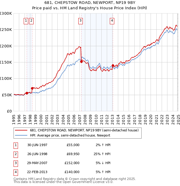 681, CHEPSTOW ROAD, NEWPORT, NP19 9BY: Price paid vs HM Land Registry's House Price Index