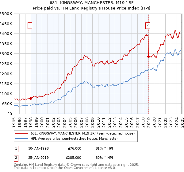 681, KINGSWAY, MANCHESTER, M19 1RF: Price paid vs HM Land Registry's House Price Index