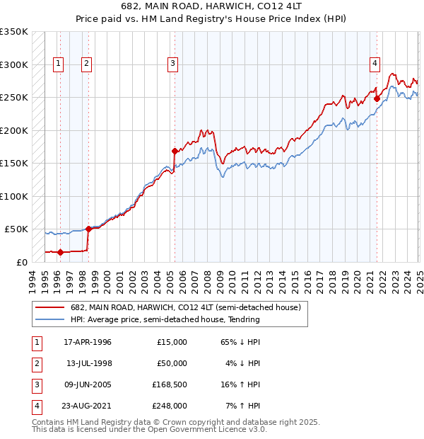 682, MAIN ROAD, HARWICH, CO12 4LT: Price paid vs HM Land Registry's House Price Index