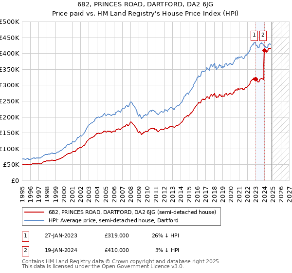 682, PRINCES ROAD, DARTFORD, DA2 6JG: Price paid vs HM Land Registry's House Price Index