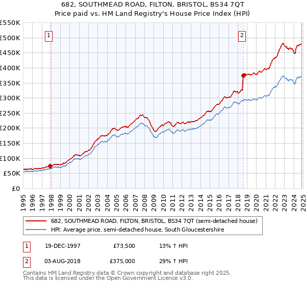 682, SOUTHMEAD ROAD, FILTON, BRISTOL, BS34 7QT: Price paid vs HM Land Registry's House Price Index