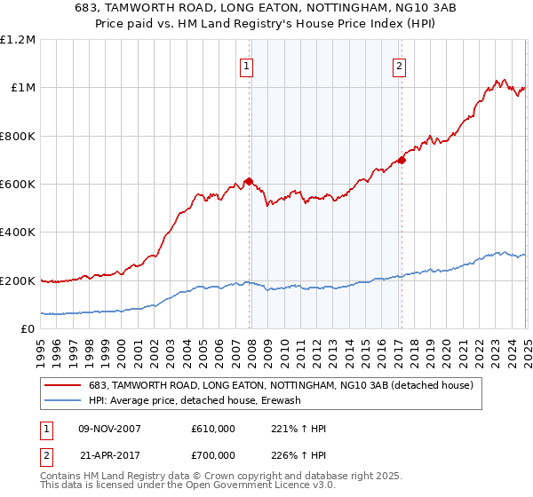 683, TAMWORTH ROAD, LONG EATON, NOTTINGHAM, NG10 3AB: Price paid vs HM Land Registry's House Price Index