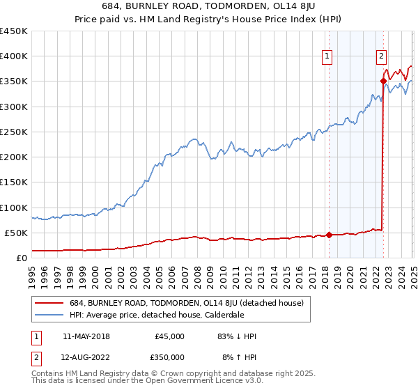 684, BURNLEY ROAD, TODMORDEN, OL14 8JU: Price paid vs HM Land Registry's House Price Index