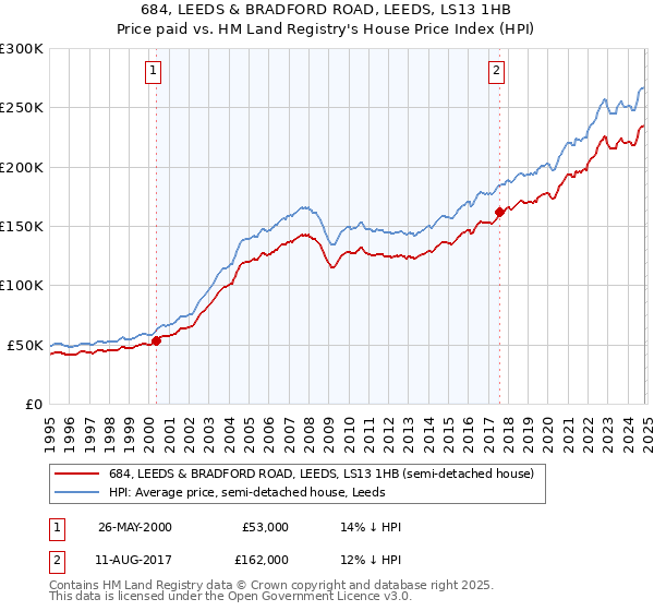 684, LEEDS & BRADFORD ROAD, LEEDS, LS13 1HB: Price paid vs HM Land Registry's House Price Index