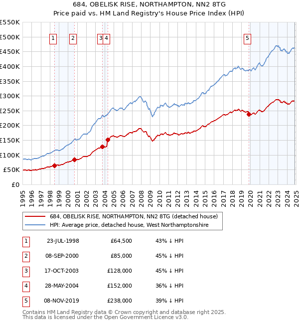 684, OBELISK RISE, NORTHAMPTON, NN2 8TG: Price paid vs HM Land Registry's House Price Index