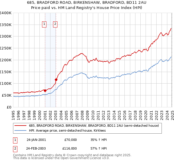 685, BRADFORD ROAD, BIRKENSHAW, BRADFORD, BD11 2AU: Price paid vs HM Land Registry's House Price Index