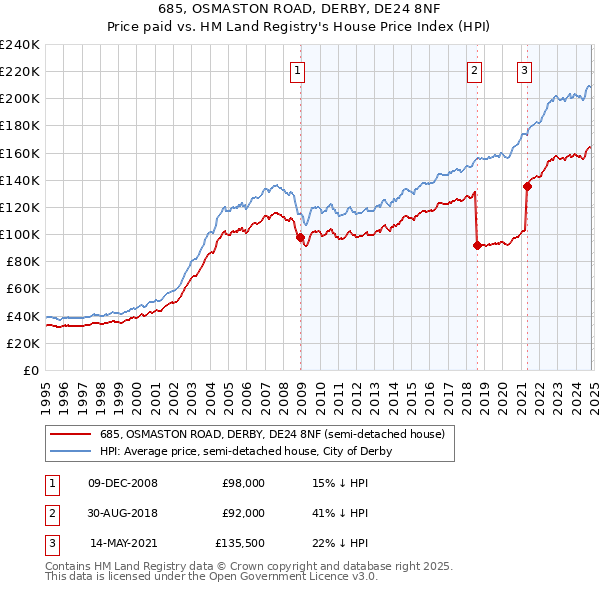 685, OSMASTON ROAD, DERBY, DE24 8NF: Price paid vs HM Land Registry's House Price Index