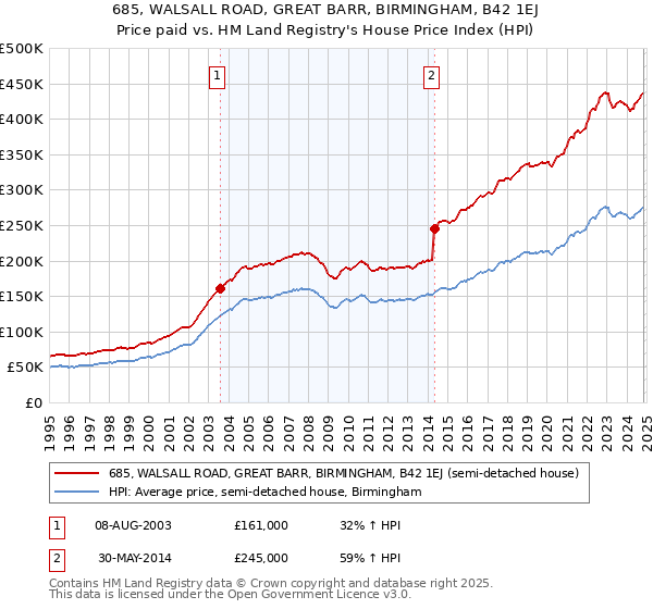 685, WALSALL ROAD, GREAT BARR, BIRMINGHAM, B42 1EJ: Price paid vs HM Land Registry's House Price Index