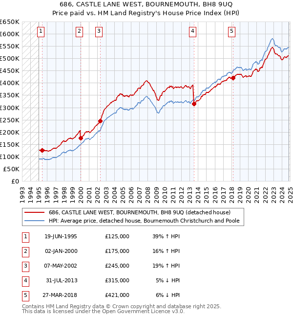 686, CASTLE LANE WEST, BOURNEMOUTH, BH8 9UQ: Price paid vs HM Land Registry's House Price Index