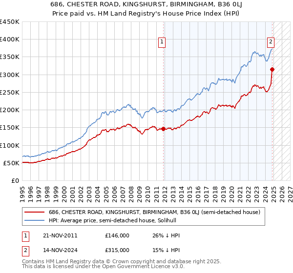 686, CHESTER ROAD, KINGSHURST, BIRMINGHAM, B36 0LJ: Price paid vs HM Land Registry's House Price Index