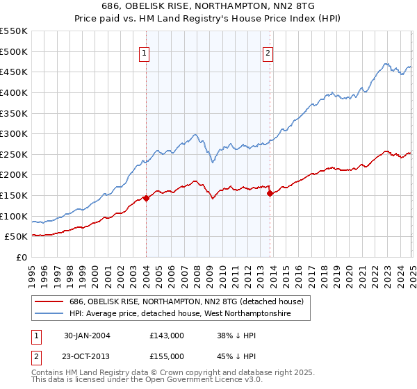 686, OBELISK RISE, NORTHAMPTON, NN2 8TG: Price paid vs HM Land Registry's House Price Index