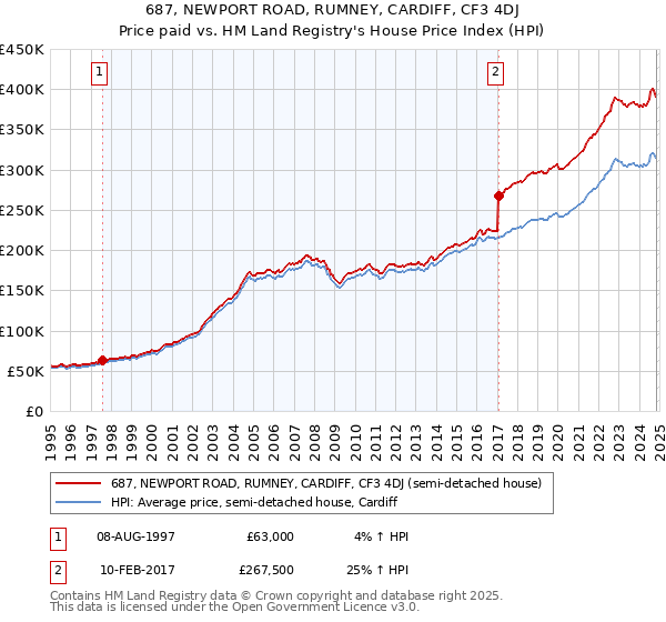 687, NEWPORT ROAD, RUMNEY, CARDIFF, CF3 4DJ: Price paid vs HM Land Registry's House Price Index