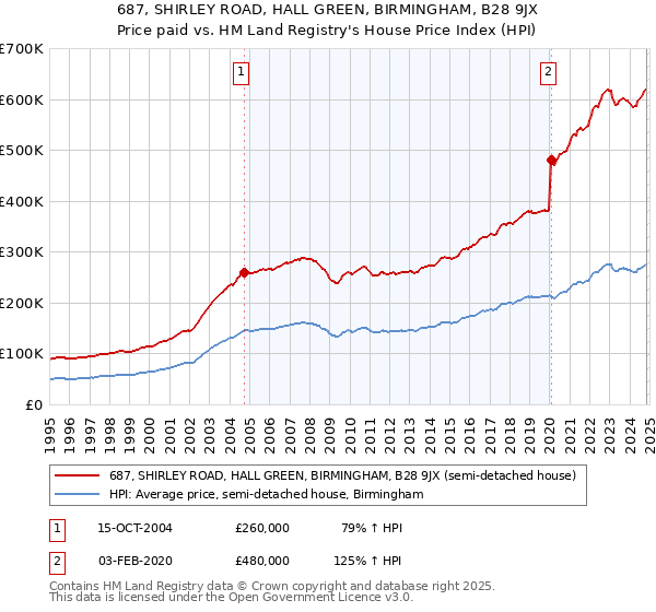 687, SHIRLEY ROAD, HALL GREEN, BIRMINGHAM, B28 9JX: Price paid vs HM Land Registry's House Price Index