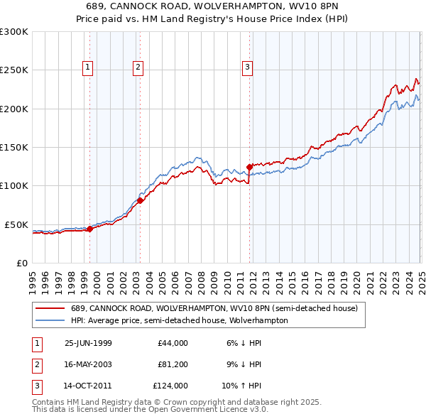 689, CANNOCK ROAD, WOLVERHAMPTON, WV10 8PN: Price paid vs HM Land Registry's House Price Index