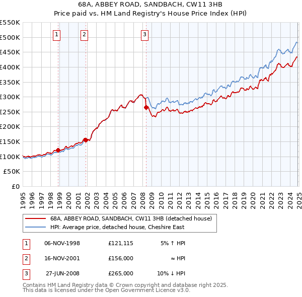 68A, ABBEY ROAD, SANDBACH, CW11 3HB: Price paid vs HM Land Registry's House Price Index